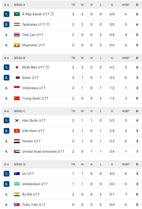 Kết quả bóng đá U17 châu Á 2026 hôm nay ngày 6/5: U17 Việt Nam thắng trận ra quân - Ảnh 1.