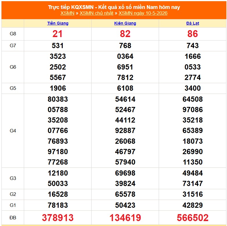 XSMN 11/5 - Kết quả xổ số miền Nam hôm nay 11/5/2026 - Trực tiếp xổ số hôm nay ngày 11 tháng 5 - Ảnh 1.