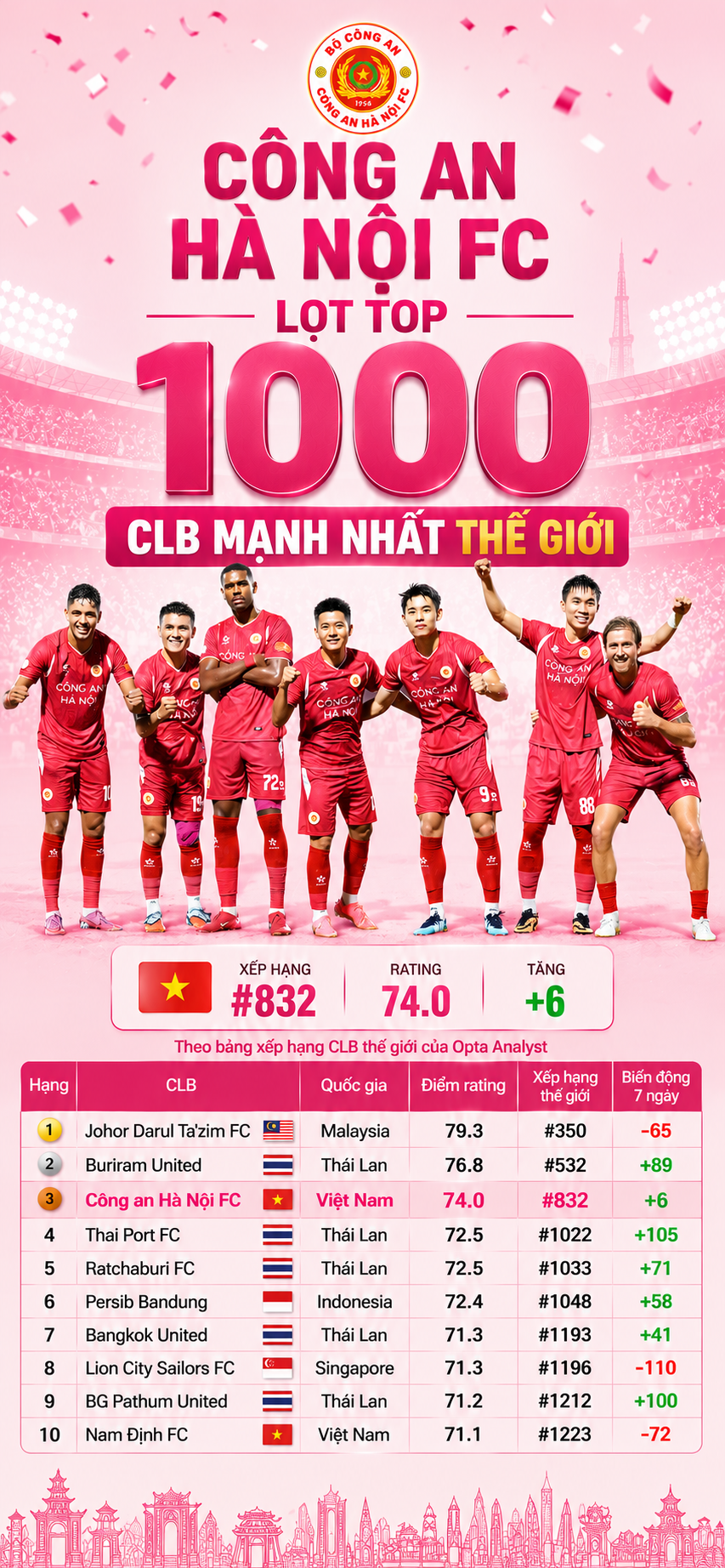 Đội bóng Việt Nam lọt Top 1000 CLB mạnh nhất thế giới - Ảnh 1.