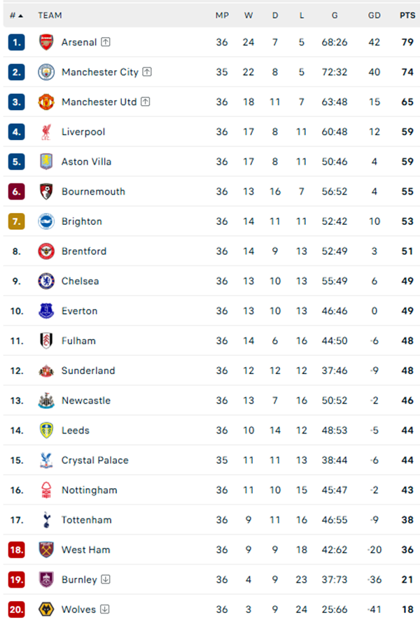 Tottenham lại mất điểm ở Ngoại hạng Anh, tiếp tục đối mặt với nguy cơ xuống hạng - Ảnh 2.