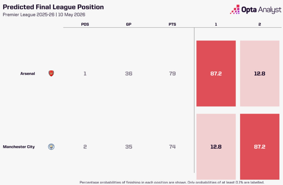Siêu máy tính Opta đánh giá cơ hội vô địch Ngoại hạng Anh của Arsenal và Man City ra sao? - Ảnh 2.