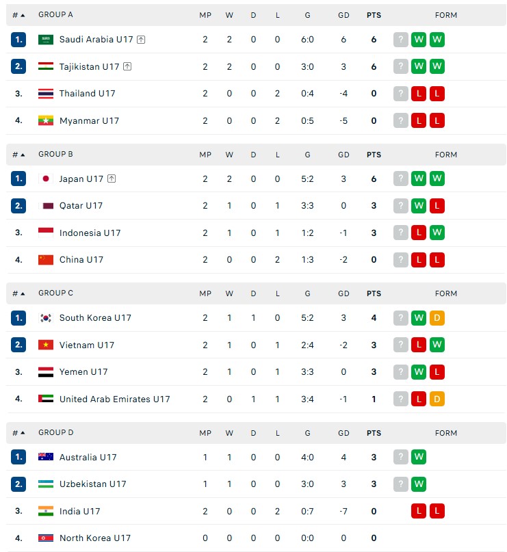 U17 Việt Nam có thể đoạt vé dự World Cup nhờ... U17 Qatar - Ảnh 2. U17 Việt Nam có thể đoạt vé dự World Cup nhờ... U17 Qatar - Ảnh 2.