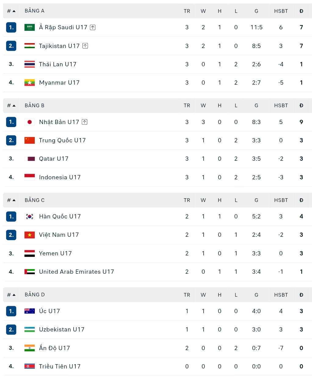 Kết quả bóng đá U17 châu Á 2026 hôm nay ngày 12/5 - Ảnh 1.