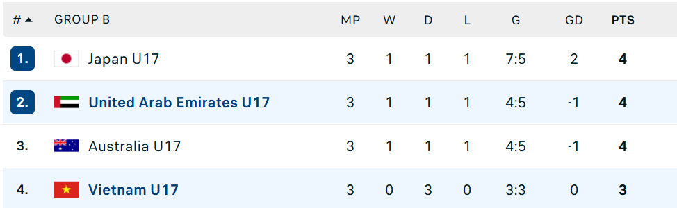 U17 Việt Nam của HLV Roland từng vuột vé dự World Cup vào tay UAE trong 3 phút cuối trận - Ảnh 3. U17 Việt Nam của HLV Roland từng vuột vé dự World Cup vào tay UAE trong 3 phút cuối trận - Ảnh 3.