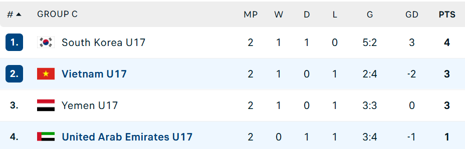 U17 Việt Nam của HLV Roland từng vuột vé dự World Cup vào tay UAE trong 3 phút cuối trận - Ảnh 1. U17 Việt Nam của HLV Roland từng vuột vé dự World Cup vào tay UAE trong 3 phút cuối trận - Ảnh 1.