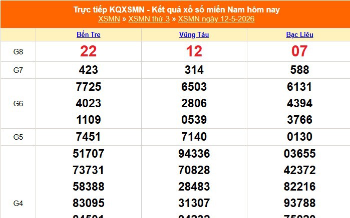 XSMN 12/5 - Kết quả xổ số miền Nam hôm nay 12/5/2026 - Trực tiếp XSMN ngày 12 tháng 5