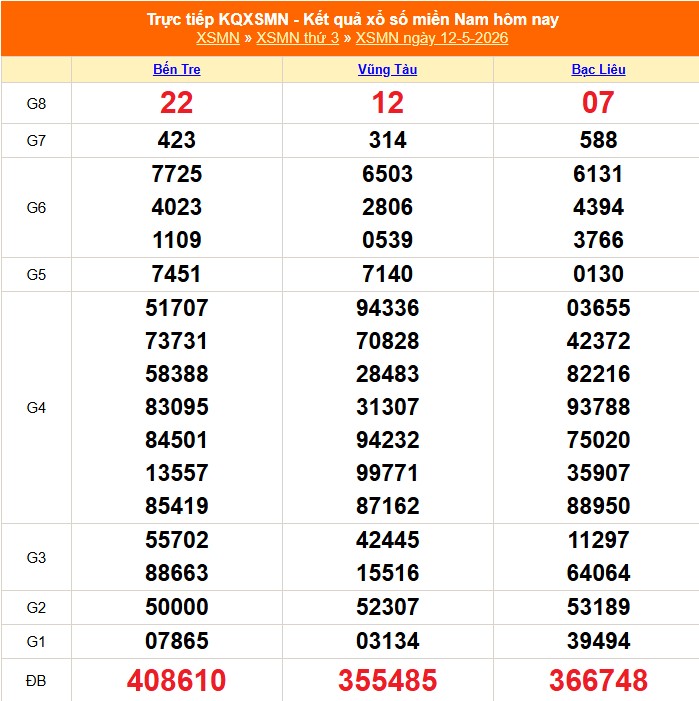 XSMN 12/5 - Kết quả xổ số miền Nam hôm nay 12/5/2026 - Trực tiếp XSMN ngày 12 tháng 5 - Ảnh 1.