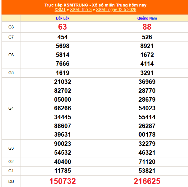 XSMT 12/5 - Kết quả xổ số miền Trung hôm nay 12/5/2026 - Kết quả XSMT thứ Ba ngày 12 tháng 5 - Ảnh 1.