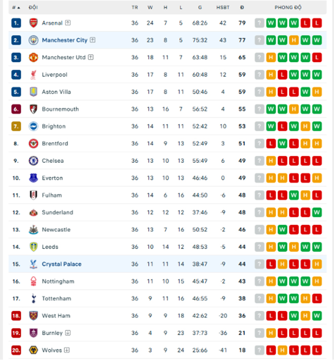 Đại thắng Crystal Palace, Man City tiếp tục nuôi hy vọng đua vô địch Ngoại hạng Anh với Arsenal - Ảnh 2. Đại thắng Crystal Palace, Man City tiếp tục nuôi hy vọng đua vô địch Ngoại hạng Anh với Arsenal - Ảnh 2.
