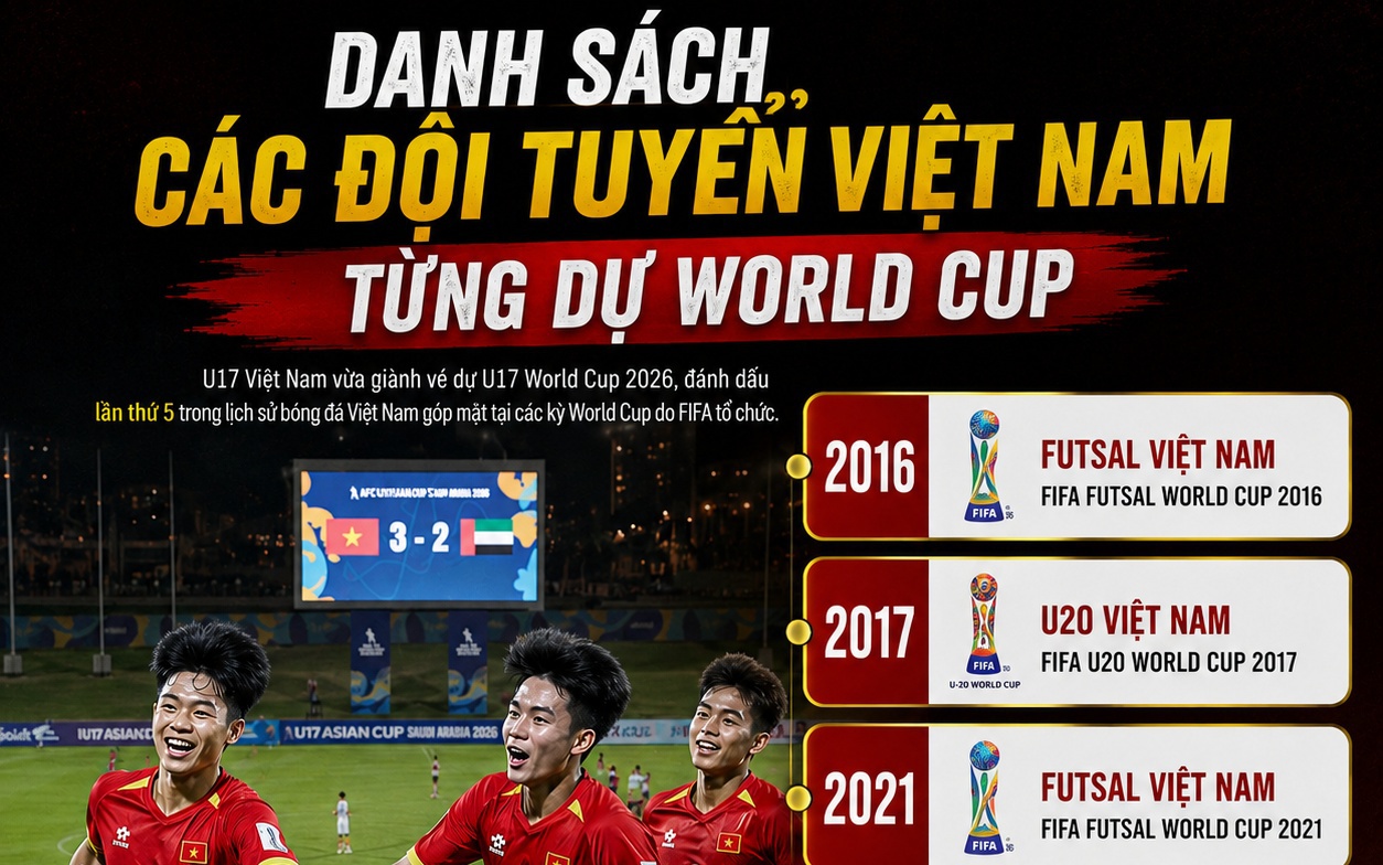 U17 Việt Nam là đội tuyển thứ 5 của bóng đá Việt giành vé dự World Cup