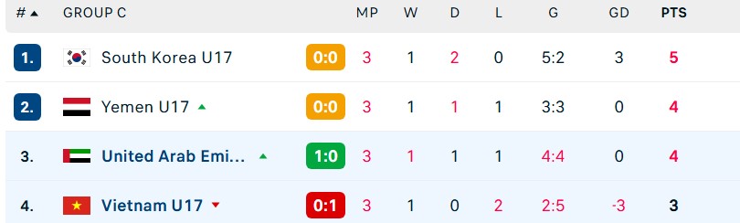 TRỰC TIẾP bóng đá Việt Nam vs UAE: Đội bạn mở tỉ số ngay giây thứ 18 (H1, 0-1) - Ảnh 3.