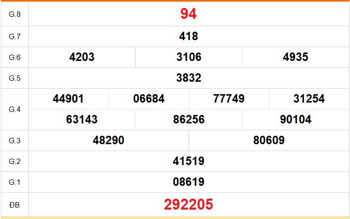 XSCT 13/5 - Kết quả xổ số Cần Thơ hôm nay 13/5/2026 - Trực tiếp xổ số hôm nay ngày 13 tháng 5