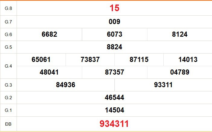 XSDN 13/5 - Kết quả xổ số Đồng Nai hôm nay 13/5/2026 - Trực tiếp xổ số hôm nay ngày 13 tháng 5