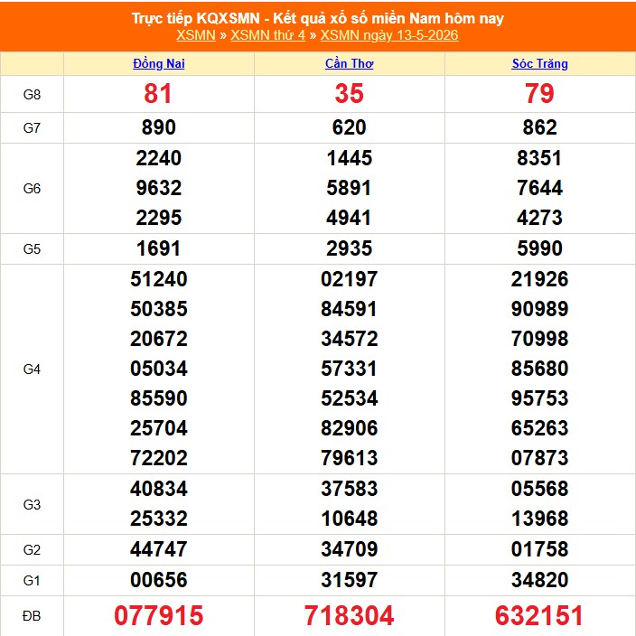 XSMN 15/5 - Kết quả xổ số miền Nam hôm nay 15/5/2026 - Trực tiếp xổ số hôm nay ngày 15 tháng 5 - Ảnh 1. XSMN 15/5 - Kết quả xổ số miền Nam hôm nay 15/5/2026 - Trực tiếp xổ số hôm nay ngày 15 tháng 5 - Ảnh 1.