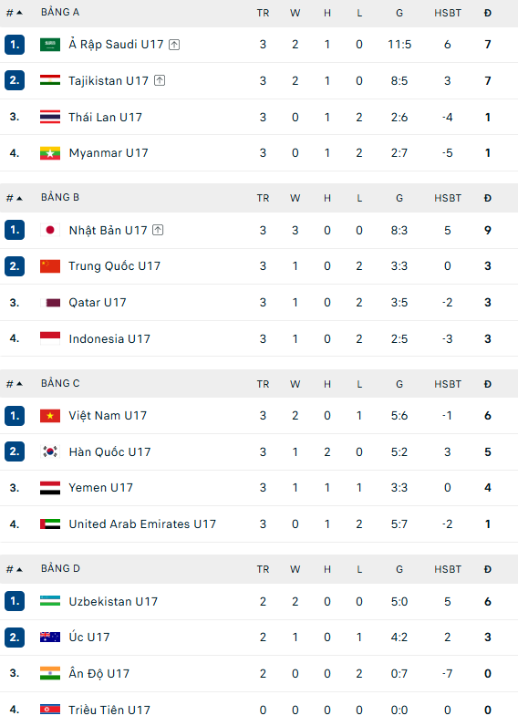 Lịch thi đấu tứ kết U17 châu Á 2026 - Ảnh 1.