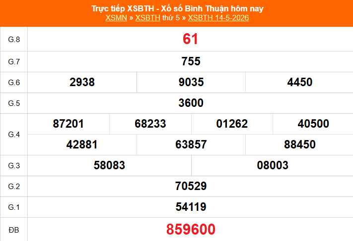 XSBTH 14/5 - Kết quả xổ số Bình Thuận hôm nay 14/5/2026 - Trực tiếp XSBTH ngày 14 tháng 5 - Ảnh 1.