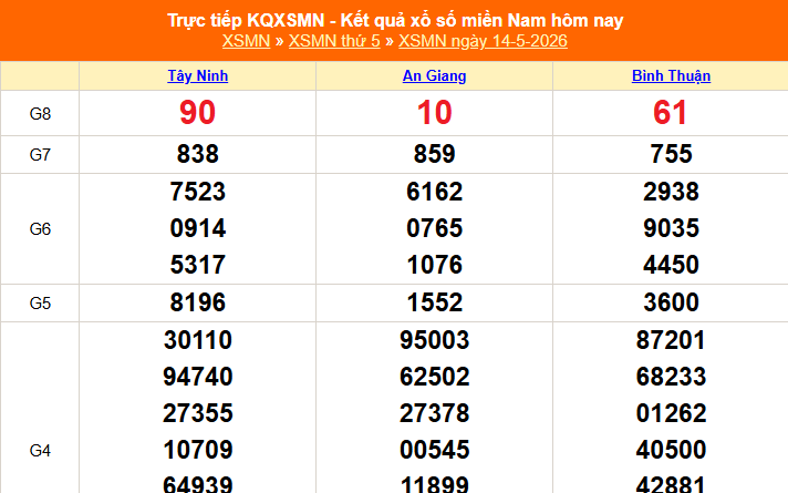 XSMN 14/5 - Kết quả xổ số miền Nam hôm nay 14/5/2026 - Trực tiếp XSMN ngày 14 tháng 5