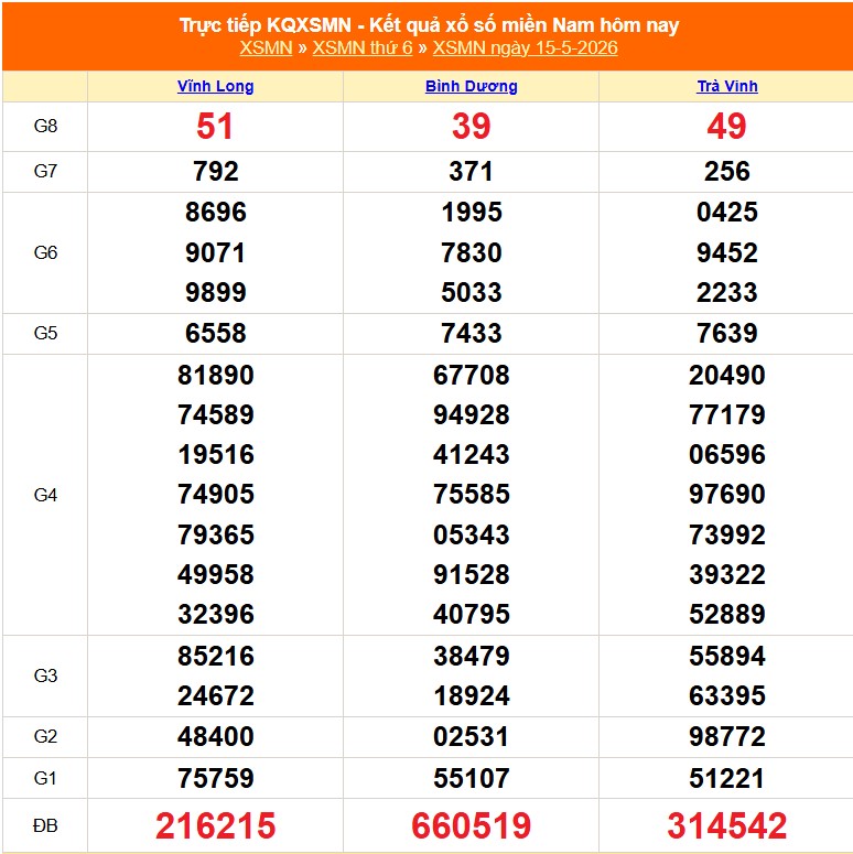 XSMN 16/5 - Kết quả xổ số miền Nam hôm nay 16/5/2026 - Trực tiếp xổ số hôm nay ngày 16 tháng 5 - Ảnh 1.