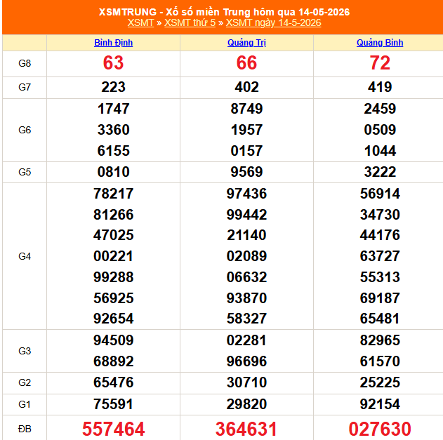 XSMT 15/5 - Kết quả xổ số miền Trung hôm nay 15/5/2026 - Trực tiếp xổ số hôm nay ngày 15 tháng 5 - Ảnh 1. XSMT 15/5 - Kết quả xổ số miền Trung hôm nay 15/5/2026 - Trực tiếp xổ số hôm nay ngày 15 tháng 5 - Ảnh 1.