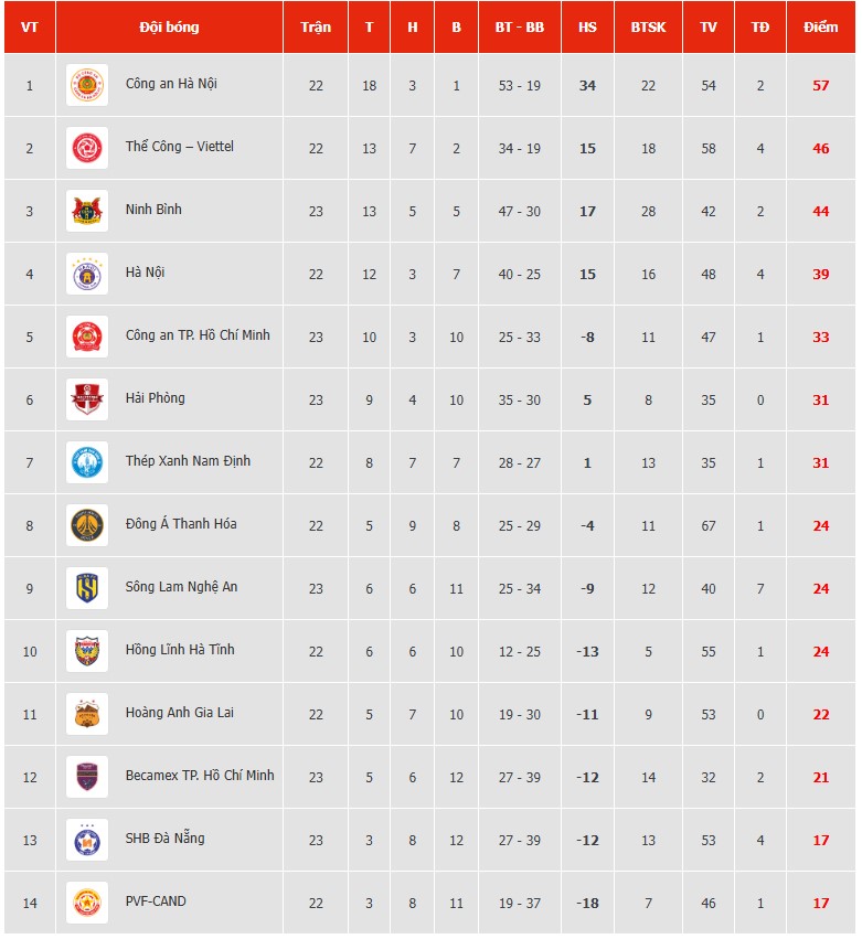 Nguyễn Tài Lộc lập cú đúp, giúp CLB Ninh Bình ngược dòng thắng SLNA ở V-League - Ảnh 3. Nguyễn Tài Lộc lập cú đúp, giúp CLB Ninh Bình ngược dòng thắng SLNA ở V-League - Ảnh 3.