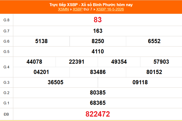 XSBP 23/5 - Kết quả xổ số Bình Phước hôm nay 23/5/2026 - Trực tiếp xổ số hôm nay ngày 23 tháng 5 - Ảnh 1. XSBP 23/5 - Kết quả xổ số Bình Phước hôm nay 23/5/2026 - Trực tiếp xổ số hôm nay ngày 23 tháng 5 - Ảnh 1.