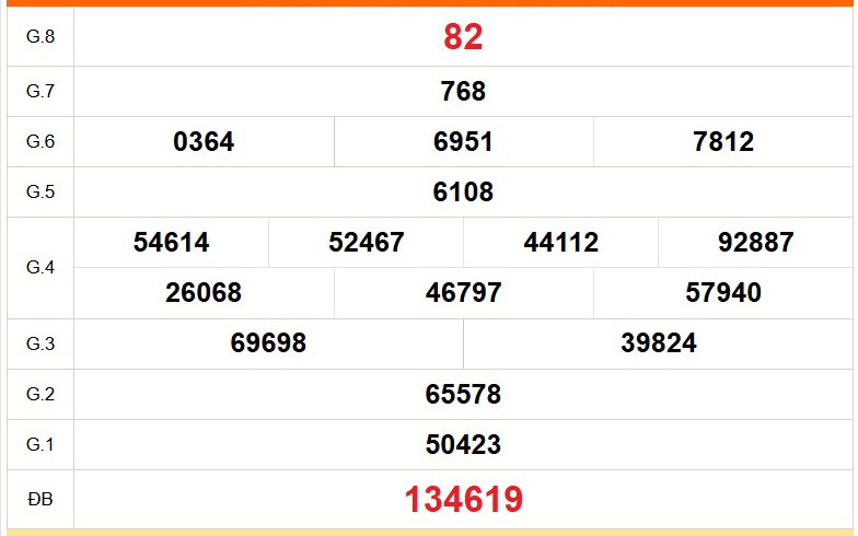 XSKG 17/5 - Kết quả xổ số Kiên Giang hôm nay 17/5/2026 - Trực tiếp xổ số hôm nay ngày 17 tháng 5
