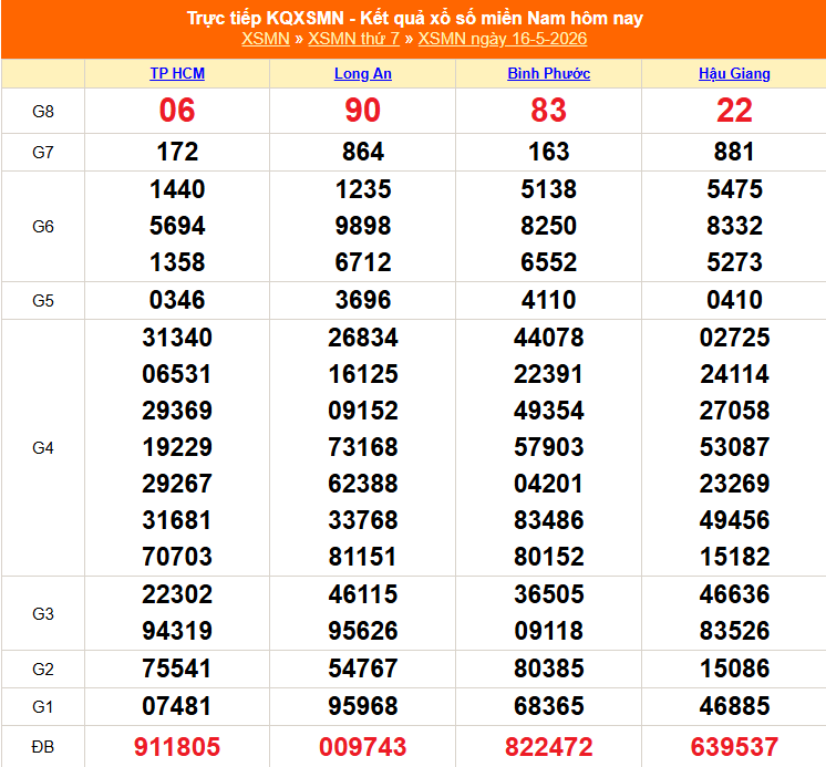 XSMN 17/5 - Kết quả xổ số miền Nam hôm nay 17/5/2026 - Trực tiếp xổ số hôm nay ngày 17 tháng 5 - Ảnh 1.