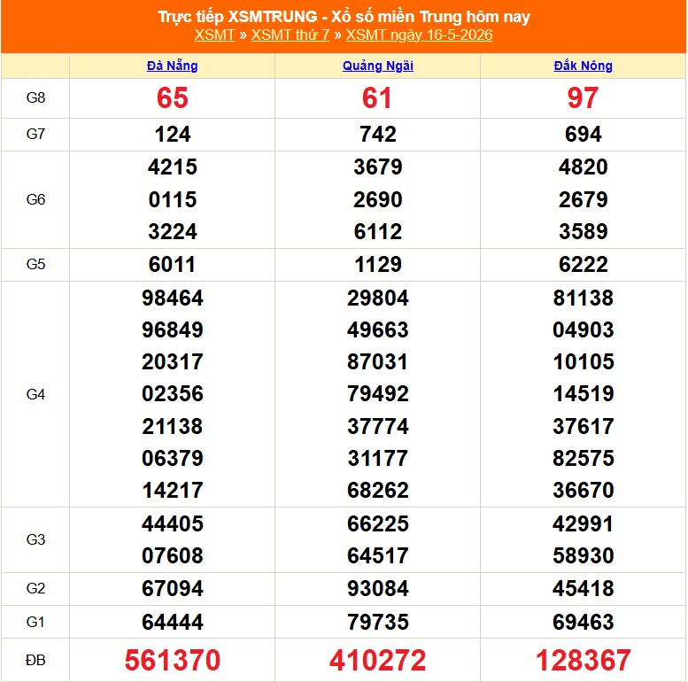 XSMT 17/5 - Kết quả xổ số miền Trung hôm nay 17/5/2026 - Trực tiếp xổ số hôm nay ngày 17 tháng 5 - Ảnh 1.
