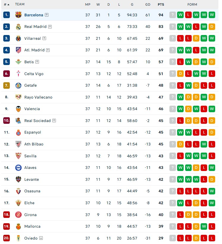 La Liga: Barcelona đi vào lịch sử với chiến thắng mới nhất, Vinicius ghi bàn cho Real Madrid - Ảnh 4.