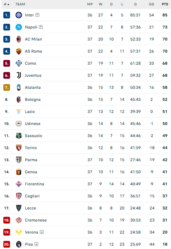 Napoli, Milan, Roma cùng thắng, Juventus thua sốc và văng khỏi top 4 Serie A - Ảnh 6.