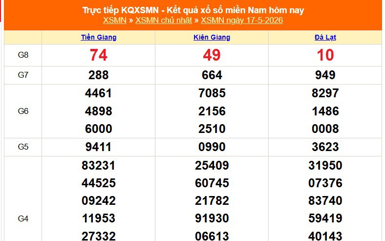 XSMN 17/5 - Kết quả xổ số miền Nam hôm nay 17/5/2026 - Trực tiếp XSMN ngày 17 tháng 5