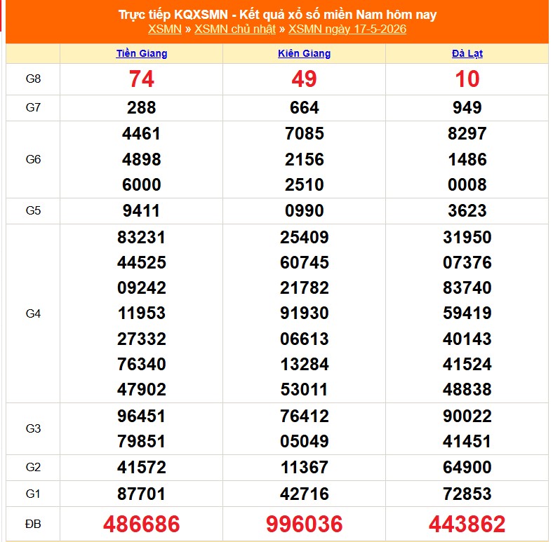 XSMN 17/5 - Kết quả xổ số miền Nam hôm nay 17/5/2026 - Trực tiếp XSMN ngày 17 tháng 5 - Ảnh 1.