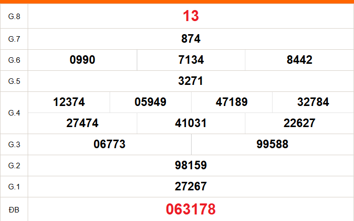 XSHCM 18/5 - XSTP - Kết quả xổ số Hồ Chí Minh hôm nay ngày 18/5/2026