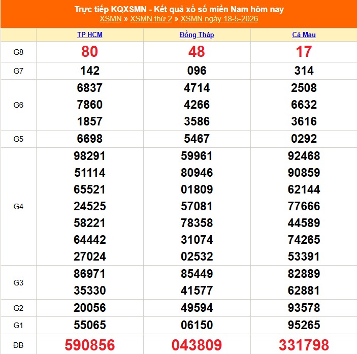 XSMN 19/5 - Kết quả xổ số miền Nam hôm nay 19/5/2026 - Trực tiếp xổ số hôm nay ngày 19 tháng 5 - Ảnh 1. XSMN 19/5 - Kết quả xổ số miền Nam hôm nay 19/5/2026 - Trực tiếp xổ số hôm nay ngày 19 tháng 5 - Ảnh 1.
