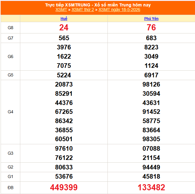 XSMT 18/5 - Kết quả xổ số miền Trung hôm nay 18/5/2026 - Kết quả XSMT thứ Hai ngày 18 tháng 5 - Ảnh 1. XSMT 18/5 - Kết quả xổ số miền Trung hôm nay 18/5/2026 - Kết quả XSMT thứ Hai ngày 18 tháng 5 - Ảnh 1.