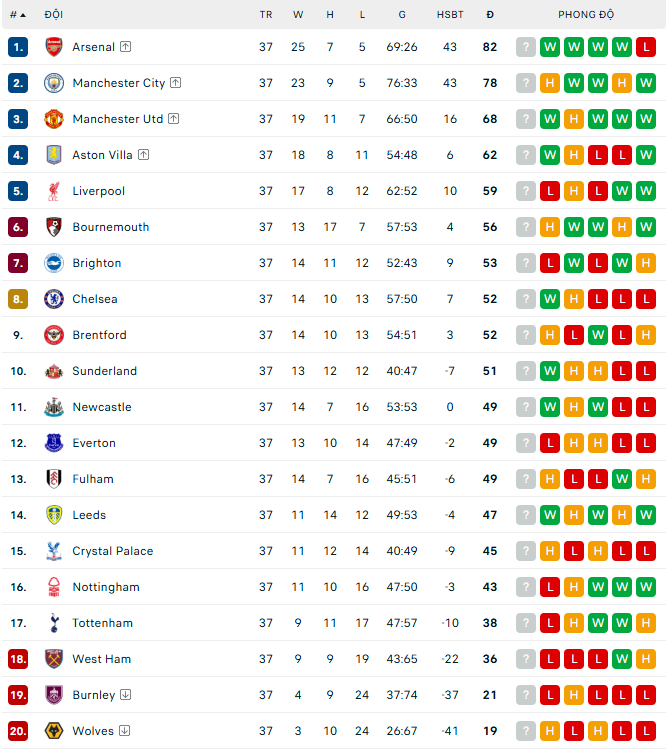 Man City mất điểm, Arsenal chính thức vô địch Ngoại hạng Anh sớm 1 vòng - Ảnh 3.