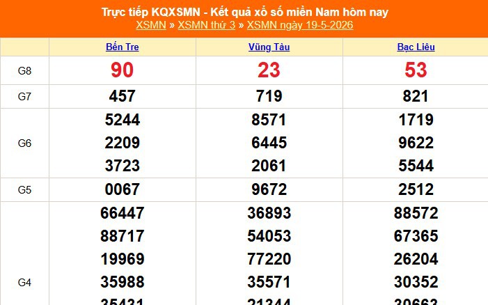 XSMN 19/5 - Kết quả xổ số miền Nam hôm nay 19/5/2026 - Trực tiếp XSMN ngày 19 tháng 5