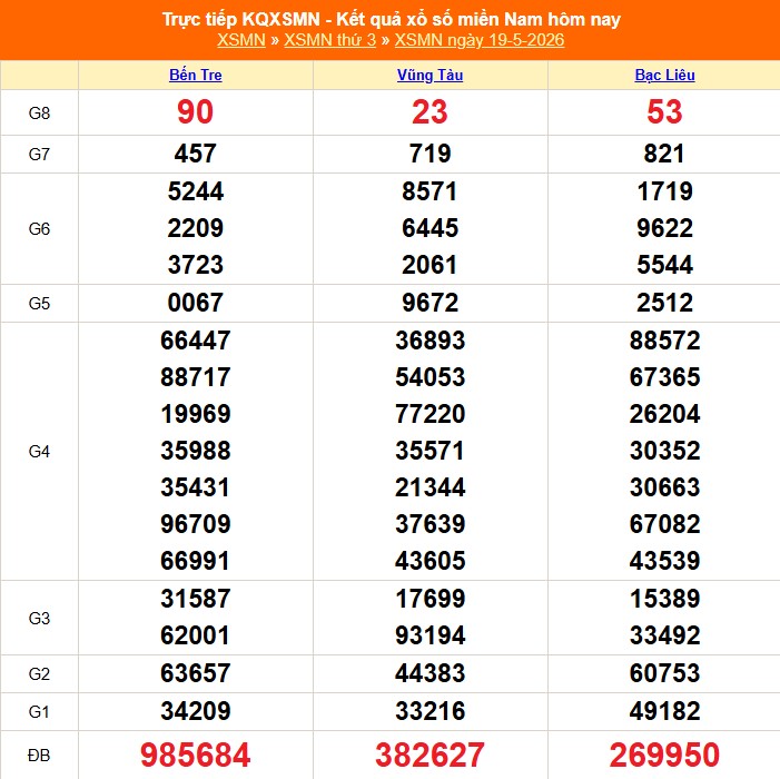 XSMN 20/5 - Kết quả xổ số miền Nam hôm nay 20/5/2026 - Trực tiếp xổ số hôm nay ngày 20 tháng 5 - Ảnh 1.