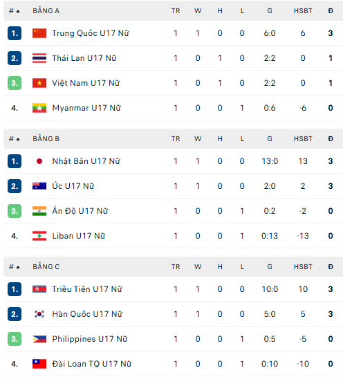 Bảng xếp hạng bóng đá nữ U17 châu Á 2026 của U17 nữ Việt Nam - Ảnh 1.