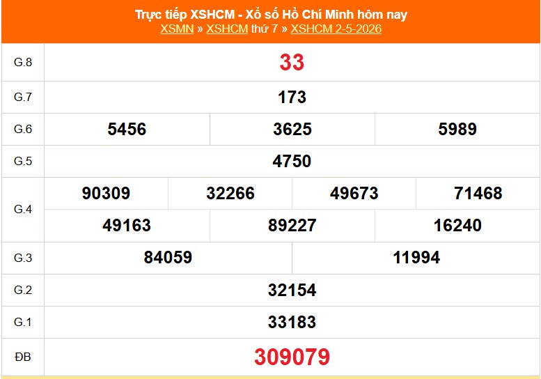 XSHCM 2/5 - XSTP thứ Bảy - Kết quả xổ số Hồ Chí Minh hôm nay ngày 2/5/2026 - Ảnh 1.