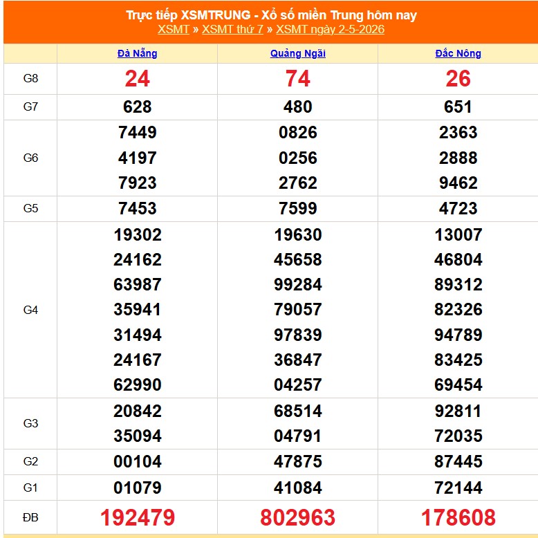 XSMT 2/5 - Kết quả xổ số miền Trung hôm nay 2/5/2026 - Kết quả XSMT thứ Bảy ngày 2 tháng 5 - Ảnh 1.