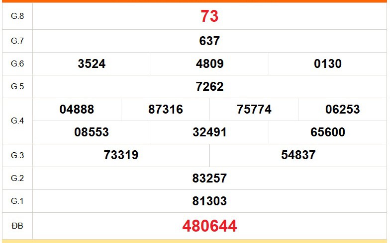 XSTG 3/5 - Kết quả xổ số Tiền Giang hôm nay 3/5/2026 - Trực tiếp xổ số hôm nay ngày 3 tháng 5