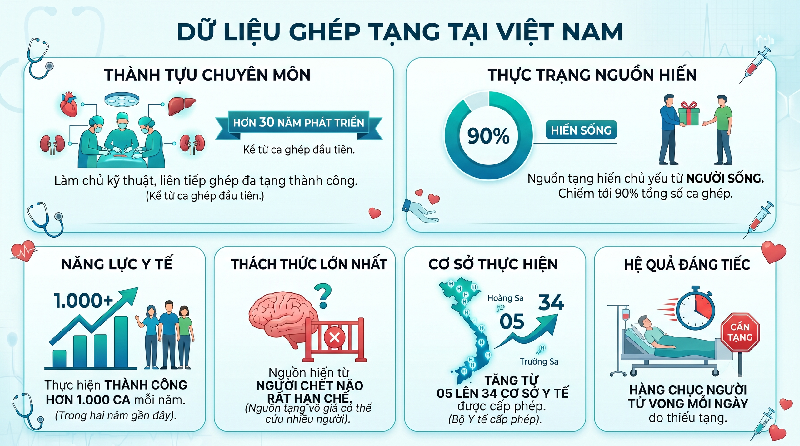 Cho đi là còn mãi: Thông điệp Ngày hưởng ứng hiến tặng mô, tạng 20/5 tại Việt Nam - Ảnh 3. Cho đi là còn mãi: Thông điệp Ngày hưởng ứng hiến tặng mô, tạng 20/5 tại Việt Nam - Ảnh 3.