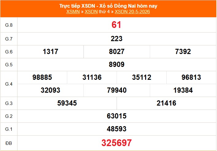 XSDN 20/5 - Kết quả xổ số Đồng Nai hôm nay 20/5/2026 - Trực tiếp XSDN ngày 20 tháng 5 - Ảnh 1. XSDN 20/5 - Kết quả xổ số Đồng Nai hôm nay 20/5/2026 - Trực tiếp XSDN ngày 20 tháng 5 - Ảnh 1.
