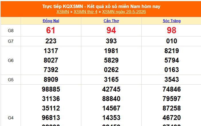 XSMN 20/5 - Kết quả xổ số miền Nam hôm nay 20/5/2026 - Trực tiếp XSMN ngày 20 tháng 5