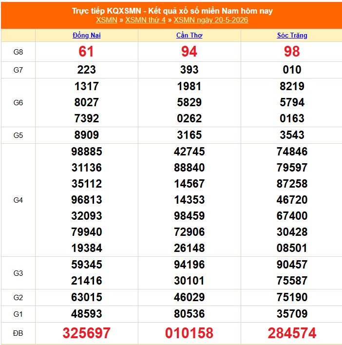 XSMN 20/5 - Kết quả xổ số miền Nam hôm nay 20/5/2026 - Trực tiếp XSMN ngày 20 tháng 5 - Ảnh 1.