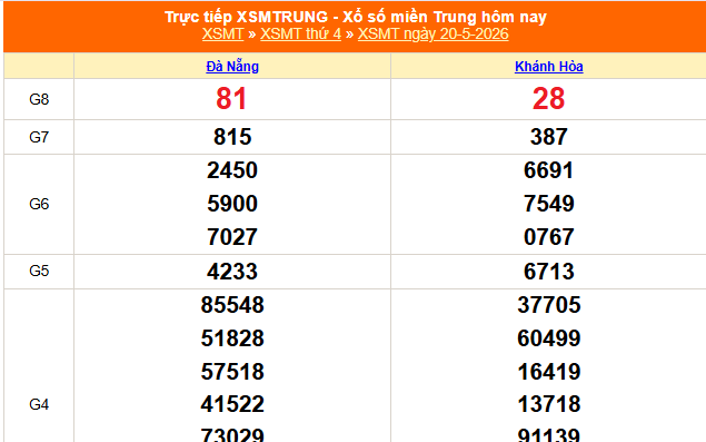 XSMT 20/5 - Kết quả xổ số miền Trung hôm nay 20/5/2026 - Kết quả XSMT thứ Tư ngày 20 tháng 5