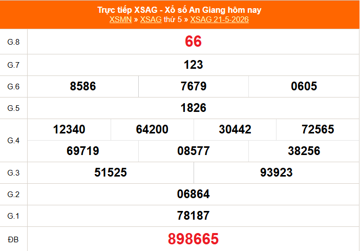 XSAG 21/5 - Kết quả xổ số An Giang hôm nay 21/5/2026 - Trực tiếp XSAG ngày 21 tháng 5 - Ảnh 1. XSAG 21/5 - Kết quả xổ số An Giang hôm nay 21/5/2026 - Trực tiếp XSAG ngày 21 tháng 5 - Ảnh 1.