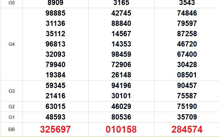 XSMN 22/5 - Kết quả xổ số miền Nam hôm nay 22/5/2026 - Trực tiếp xổ số hôm nay ngày 22 tháng 5