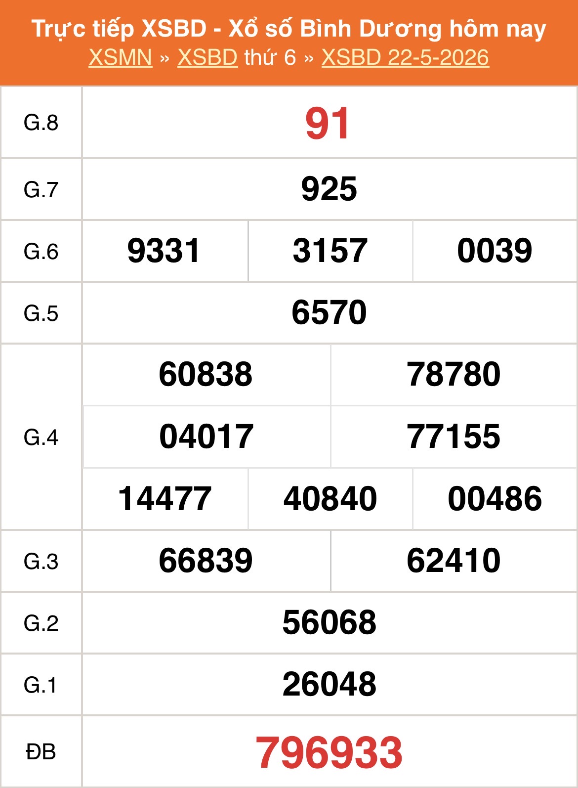 XSBD 22/5- Kết quả xổ số Bình Dương hôm nay 22/5/2026 - Trực tiếp XSBD ngày 22 tháng 5 - Ảnh 1. XSBD 22/5- Kết quả xổ số Bình Dương hôm nay 22/5/2026 - Trực tiếp XSBD ngày 22 tháng 5 - Ảnh 1.